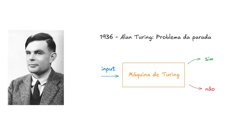 A máquina de Turing