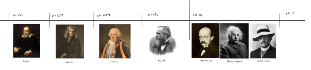 Séculos de evolução